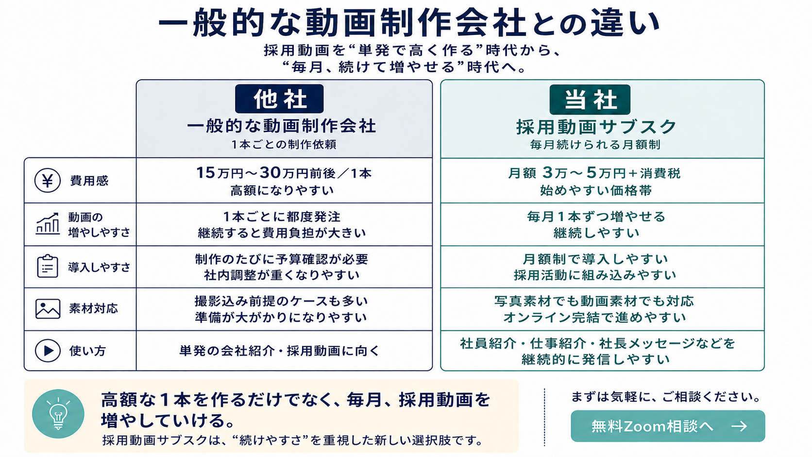 一般的な動画制作会社との違い